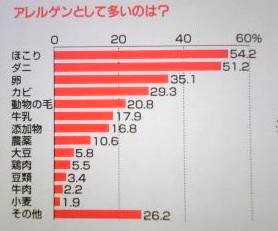アレルゲンとして多いのは？