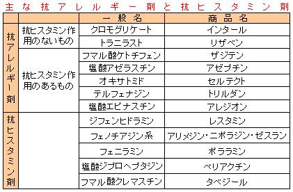 主な抗アレルギー剤と抗ヒスタミン剤
