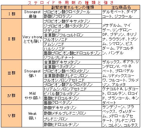 ステロイド外用剤の種類と強さ
